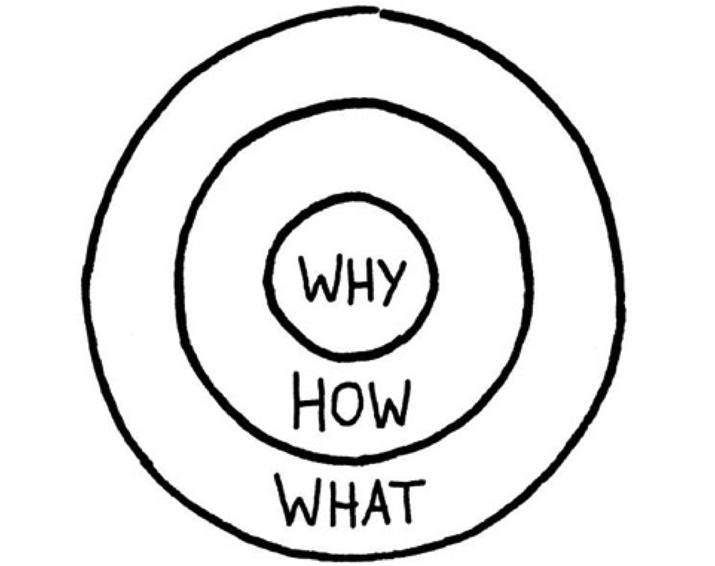 De golden circle van Simon Sinek - why, how & what